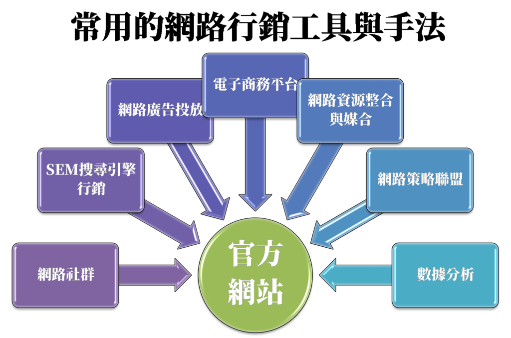 數位網路行銷規劃 Know Why 諾懷 諾懷策略行銷管理顧問公司know Why